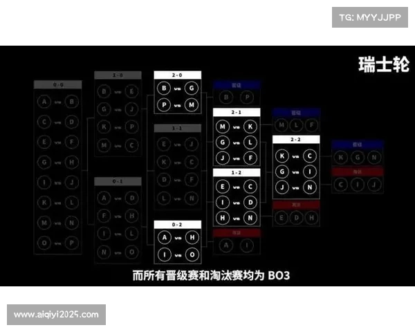 TI14引入全新瑞士轮赛制革新传统小组循环赛模式 提升比赛公平性与观赏性